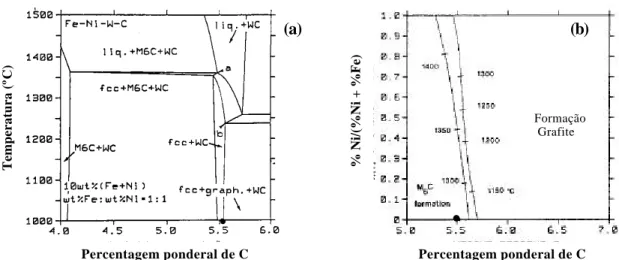 Figura 1.8 – a) Secção vertical do diagrama de fases Fe-Ni-W-C calculada para Fe+Ni = 10% pp e 