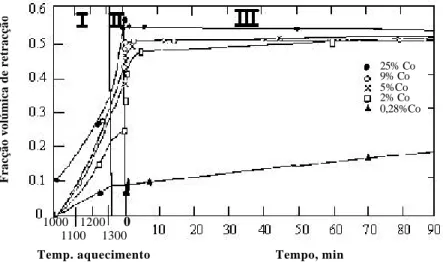 Figura 1.10 – Os três estágios de densificação de compactos WC-Co, para diferentes     conteúdos de cobalto sinterizados a 1400ºC 12 
