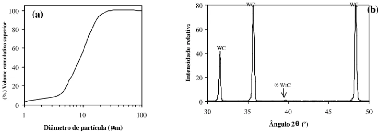 Figura 2.2 – a) Curva cumulativa superior do pó de WC obtida por difracção de raios laser