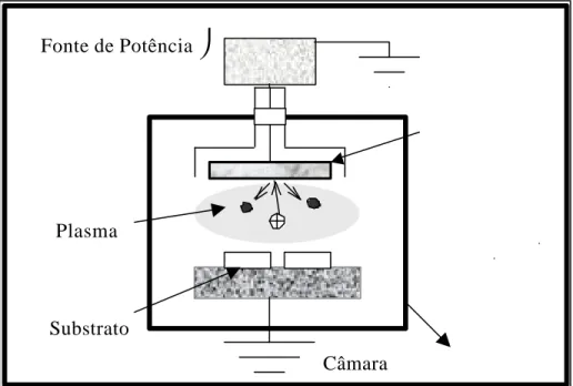 Figura 2.3 – Representação esquemátic a do princípio da pulverização catódica. 