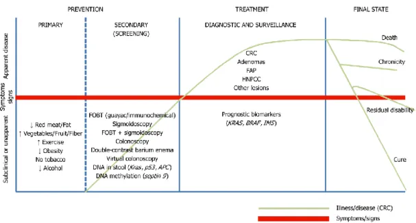 Figure 1.3. Schematic representation of all the alternatives test available for colorectal cancer prevetion, screening, diagnosis,  prognosis and treatment