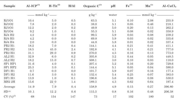 Table 3. Some chemical analyses of 19 organic soil samples studied