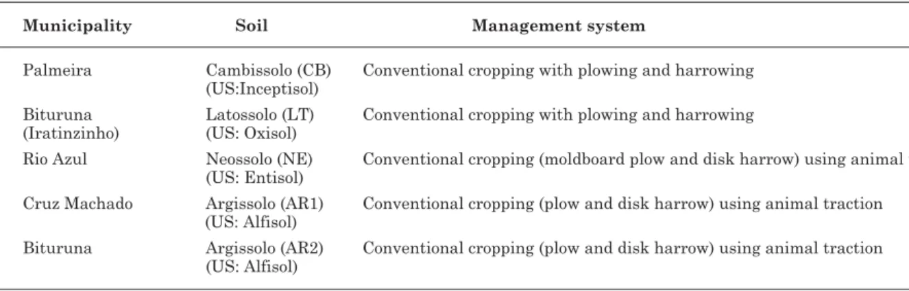 Table 1. Description of the areas studied
