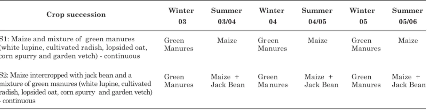 Table 2. Succession systems of the crops evaluated