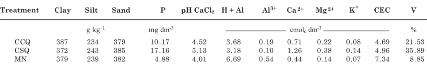 Table 1. Texture and chemical properties of a dystrophic Rhodic Haplustox in the 0–0.20 m layer under burnt cane harvesting (BCH), mechanized cane harvesting (MCH) and native forest (NF)