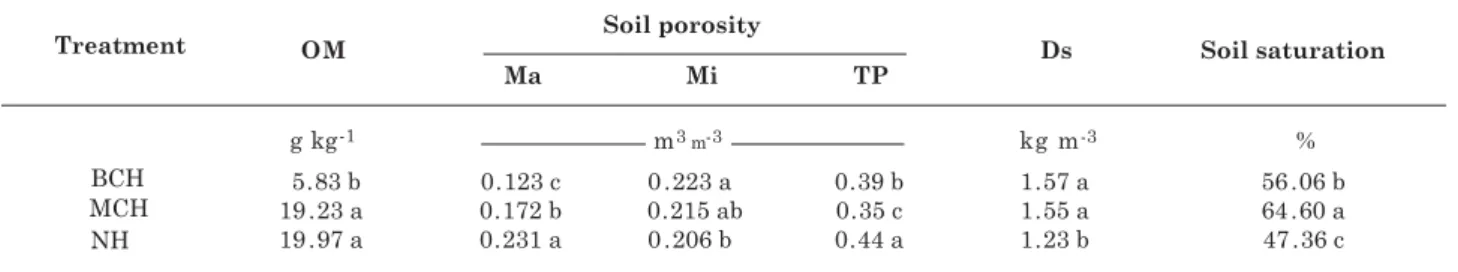 Figure 1. Resistance to vertical penetration in dystrophic Rhodic Haplustox to a depth of 0.70 m under burnt cane harvesting (BCH), mechanized cane harvesting (MCH), and native forest (NF).