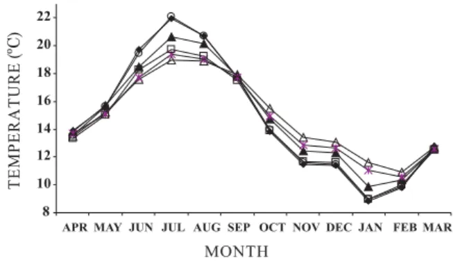 Figure 1. Time-course of monthly temperatures in the litter layer (♦♦♦♦ ♦) in P1, at the mineral soil surface in P1 ( ) and P2 (∆∆∆ ∆), at 16 cm depth in∆ P1 ( ) and P2 ( ) and in the air ( ), from April 2000 to March 2001 ( P1 is the profile with litter l