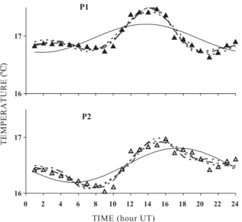 Figure 4. Time-course of temperature at 16 cm depth, in soil profiles P1 ( )  and P2 ( ) measured and simulated with the first ( ___ ), the first two ( --- ), the first three (— - —) and the first four Fourier harmonics (— — —) in a  pine-forested Haplic P