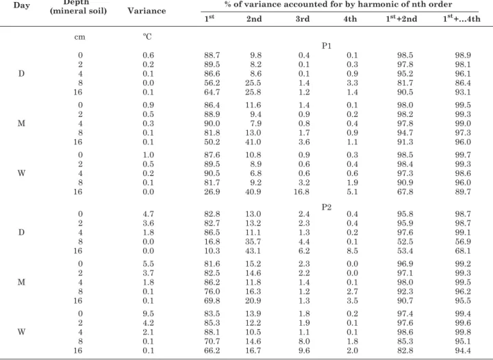 Table 4. Total variance of soil temperature in P1 and P2 mineral soil profiles on days D (dry soil), M (moist soil) and W (wet soil) in a pine-forested Haplic Podzol, and the percentage accounted for by the first four Fourier harmonics