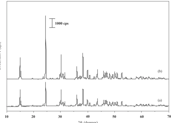 Figure 1. (a) Powder X-ray Diffraction Patterns of (a) synthetic calcium oxalate and (b) biogenic calcium oxalate.