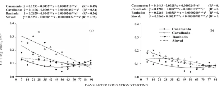 Figure 6. Calcium + magnesium concentration in the water layer (a) and irrigation water (b), at the different sites
