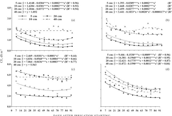 Figure 7. Electrical conductivity in the soil solution at different depths and salinity levels: Casamento (a) Cavalhada (b) Banhado (c) Sinval (d)
