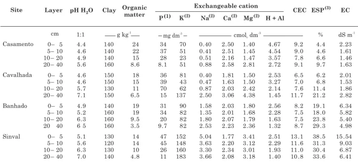 Table 1. Chemical atributes of different sites and layers of the soils used in the experiment