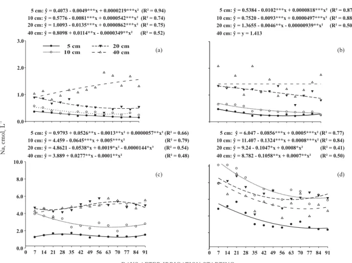 Figure 2. Sodium concentration in the water layer (a) and irrigation water (b), at the different sites