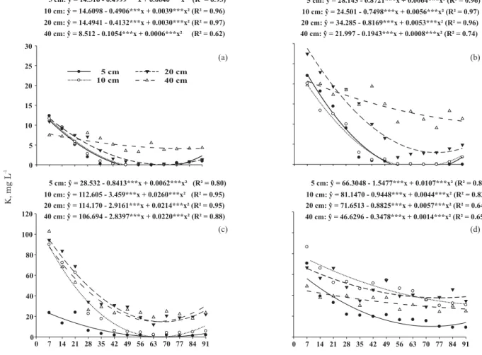 Figure 3. Potassium concentration in the soil solution at different depths and salinity levels: Casamento (a) Cavalhada (b) Banhado (c) Sinval (d)