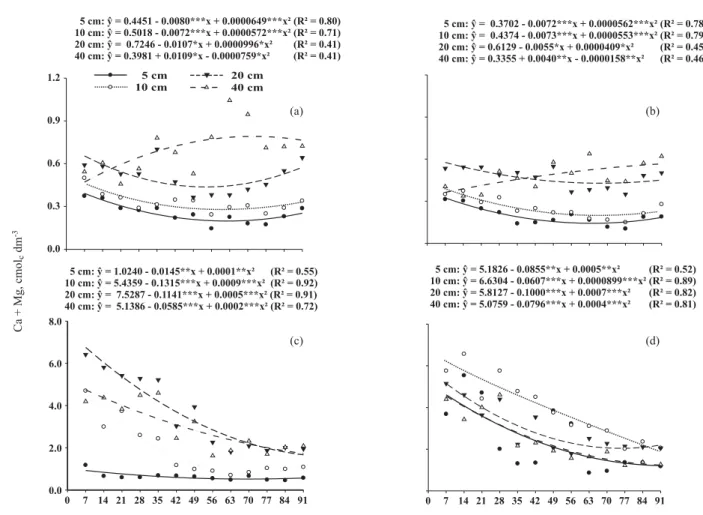 Figure 5. Calcium + magnesium concentration in the soil solution at different depths and salinity levels: