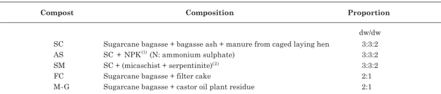 Table 1. Composts formulated with different materials and enriched with minerals