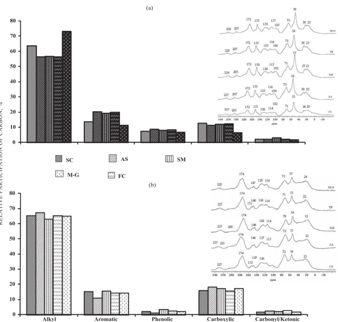 Figure 1.  13 C NMR spectra and carbon composition of humic acids (a) and fulvic acids (b) from composts developed from different materials and enriched with minerals