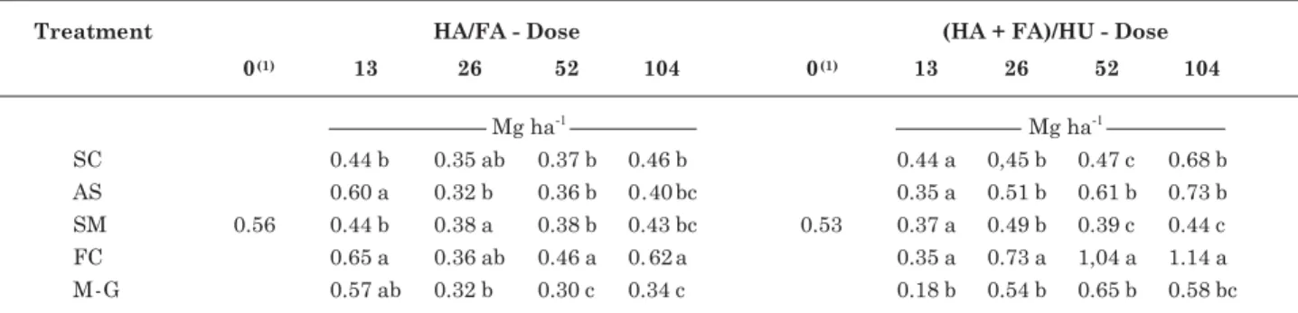 Table 4. Relation between the carbon contents in the form of fractions of humic acids (HA) and fulvic acids (FA) and between HA + FA and humin (HU), in a soil treated with increasing doses of different composts