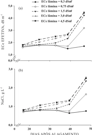 Figure 1. Effective electrical conductivity - ECe (a) and content of sodium chloride (b) of the soil solution throughout rice development according to the electrical conductivity of the water layer (ECi).