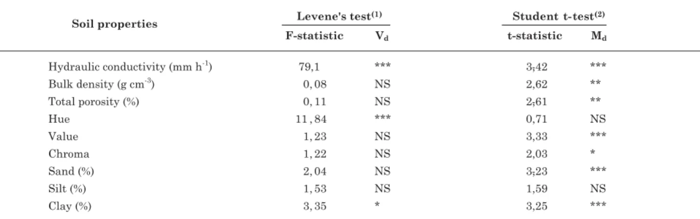 Table 2. Statistical tests for soil properties