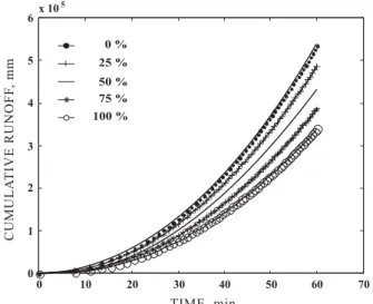 Figure 3. Typical cumulative infiltration curves of CSS and AFS measured with disc infiltrometer.