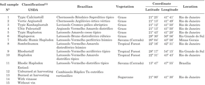 Table 1. Classification, vegetation, coordinates and location of the soil samples