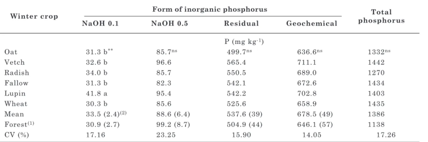 table 8. Forms of inorganic phosphorus and total phosphorus after 23 years of different winter crops of  a rhodic hapludox
