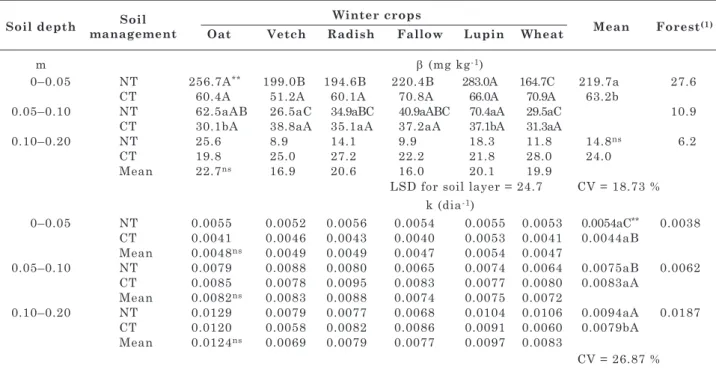 table 4. desorption maximum with anion exchange resin (β) and desorption rate constant (k) after 23  years of different soil management and winter crops of a rhodic hapludox