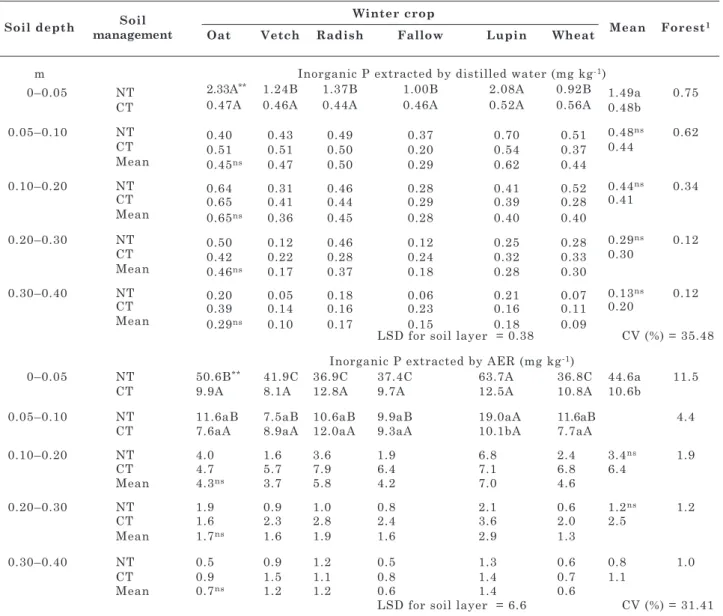 table 6. Phosphorus extracted by distilled water and by anion exchange resin (aer) after 23 years of  different soil management and winter crops of a rhodic hapludox
