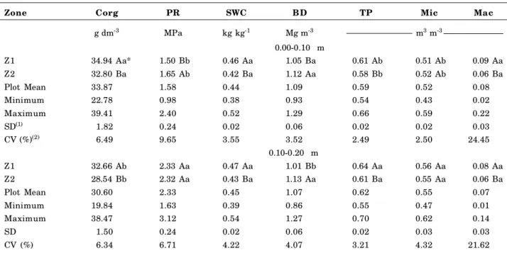Table 3. Descriptive statistics and Student’s t-test for wheat yield, evaluated in 2010 in the zones of the plot selected for the study