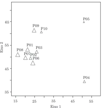 Figure 2. Inter-relationship between the distribution of study environments and species Lychnophora pohlii Sch