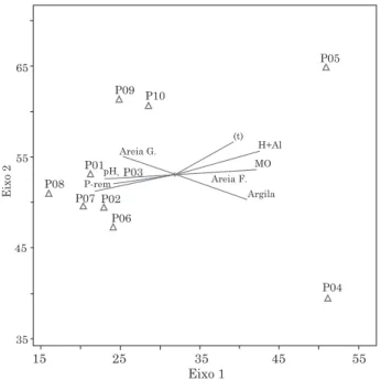 Figure 3. Ordination axis produced by canonical correspondence analysis of the 10 plots sampled in rocky grassland vegetation;  inter-relationships between the distribution of study environments and environmental soil variables.
