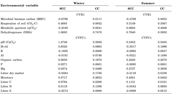 Table 3. Standardized canonical coefficients (SCC) and canonical correlation (CC) as the microbiological properties of the biological canonical variables 1 (CVB1) and physical-chemical canonical variables (CVPC1) of soil and litter in native Araucaria fore