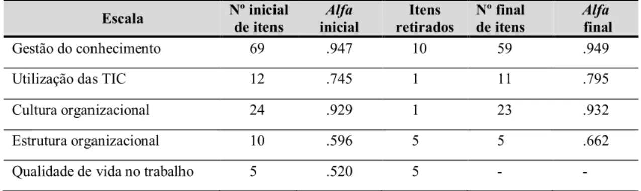 Tabela 1 – Resultados da análise de consistência interna das escalas utilizadas, calculada através do alfa de  Cronbach (pré-teste)  Escala  Nº inicial  de itens  Alfa  inicial  Itens  retirados  Nº final  de itens  Alfa   final  Gestão do conhecimento  69