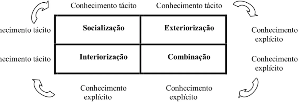 Figura 1 – Os quatro modos de conversão do conhecimento