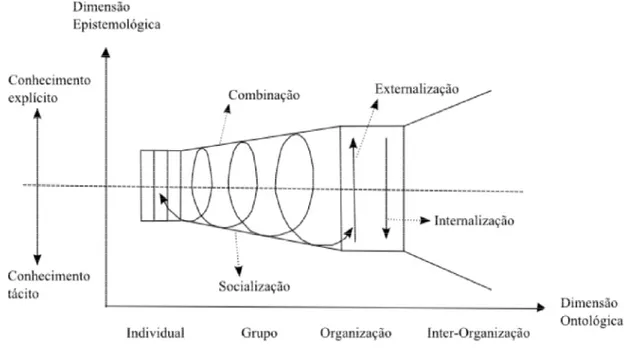 Figura 2 - Espiral da criação do conhecimento organizacional 