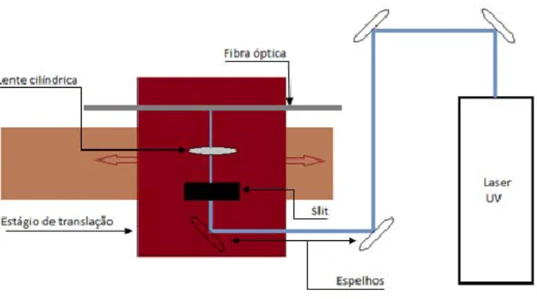 Figura 16: Diagrama ilustrativo do sistema de gravação pelo método de exposição de laser UV ponto-a-ponto