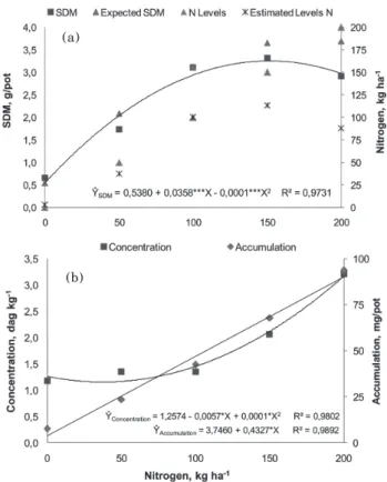 Figure 1. SDM accumulation and expected SDM (left axis) and N doses measured and estimated by SDM using the equation (right axis) (a) and N contents and SDM accumulation in calopo, as a function of applied N (b).