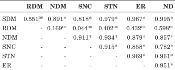 Table 4. Correlation coefficients between shoot (SDM), root (RDM) and nodule (NDM) dry matter, shoot N concentration (SNC) and total N (STN), relative efficiency (RE) and the N dose (ND)