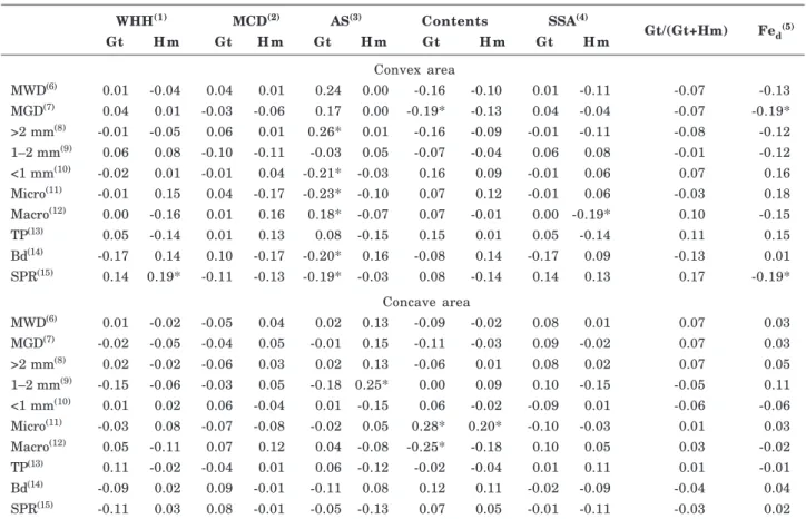 Table 4. Pearson correlation coefficients between iron oxide and soil physical properties