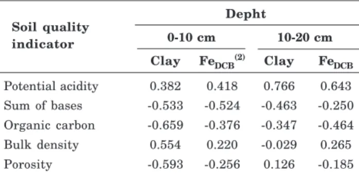 Table 2. Linear correlation coefficient (1)  of intrinsic soil properties with indicators of soil quality in two depth ranges under three land uses (conventional agriculture, no-tillage and native forest)