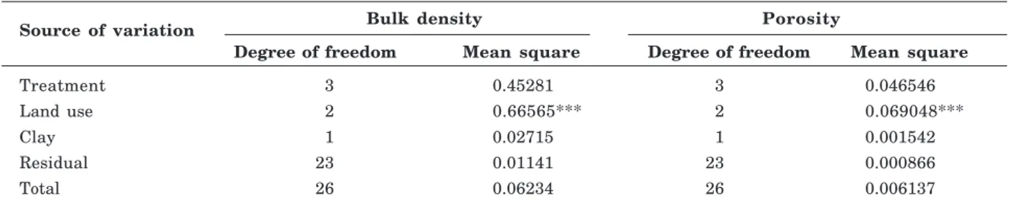 Table 4. Analysis of covariance statistics of soil bulk density and porosity for three land uses (conventional agriculture, no-tillage and native forest) in 0-10 cm depth