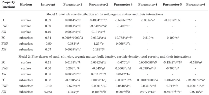 Table 6. Point pedotransfer functions obtained by robust regression for field capacity (FC), permanent wilting point (PWP) and available water content (AW) in m 3  m -3 , using the soil physical properties selected in the Simple model: Particle size distri