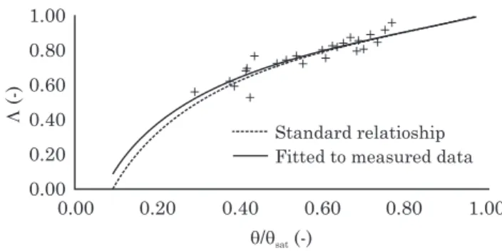 Figure 1. Relationship between field observations of relative soil moisture (θθθθθ/θθθθθ sat ) and evaporative fraction (ΛΛΛ Λ) under irrigated cotton in Apodi-RN,Λ compared to the standard curve.