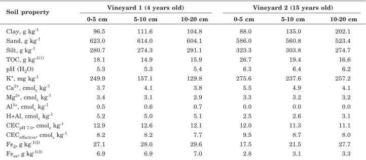 Table 1. Chemical and physical properties in different layers of a sandy Typic Hapludalf soil in vineyards