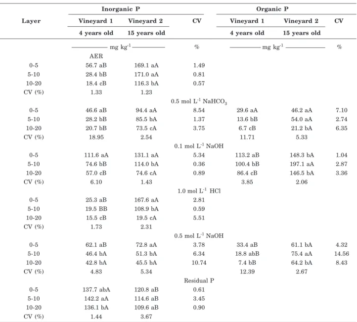 Table 2. Phosphorus inorganic and organic fractions extracted by: anion exchange resin (AER); 0.5 mol L -1 NaHCO 3 ; 0.1 and 0.5 mol L -1  NaOH; Pi 1.0 HCl and H 2 SO 4  + H 2 O 2  + MgCl 2  (residual P), from a Sandy Typic Hapludalf soil in vineyards