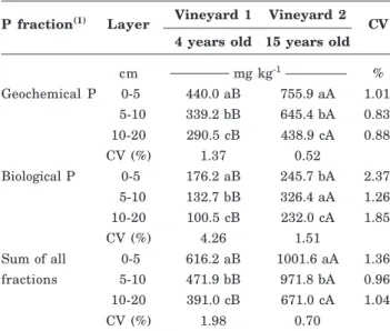 Table 3. Geochemical, biological and total phosphorus in a sandy Typic Hapludalf soil in vineyards