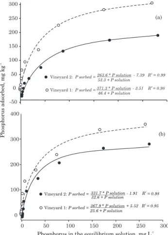 Figure 1. Relation between the adsorbed P and P in the equilibrium solution in the 0-5 cm (a) and 10-20 cm (b) layers in a Sandy Typic Hapludalf soil in vineyards, and equations fitted to the Langmuir model.