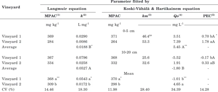 Table 4. Parameters related to phosphorus adsorption isotherms in the 0-5 and 10-20 cm layers in a Sandy Typic Hapludalf soil in vineyards
